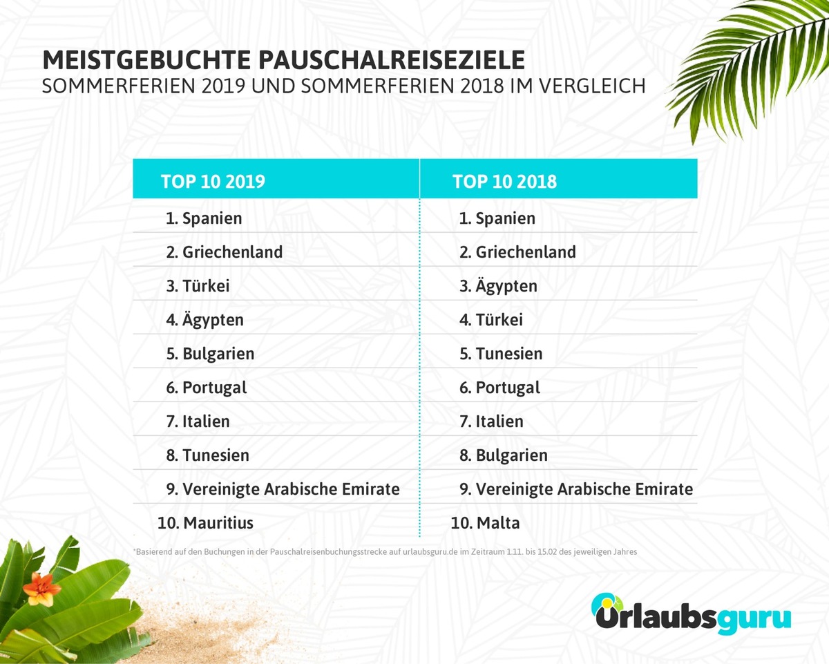 Beliebte Reiseziele Im Vergleich - Welche Länder Schaffen Es In Die Top ...